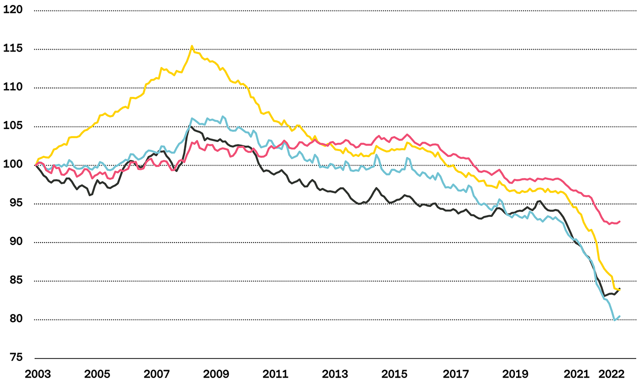 Comparison of inflation between countries: Devaluation of cash in the USA – Eurozone – UK – Switzerland (in local currency)