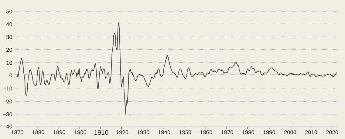 Inflation USA 2022 compared to inflation Switzerland 2022: historical inflation rates back to 1870 (animated)