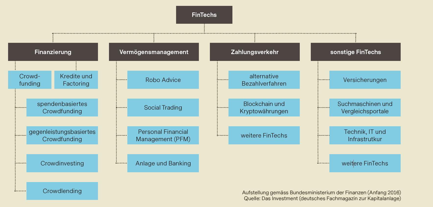 Fintech Chart gliedert Fintech-Unternehmen in vier Segmente: Finanzierung, Vermögensverwaltung, Zahlungsverkehr und sonstige Fintechs