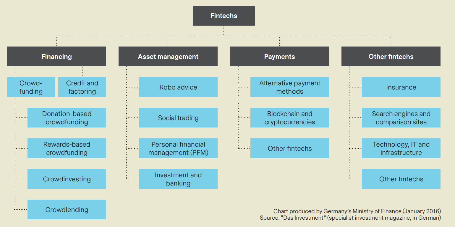 Fintech Chart groups fintech companies into four segments: financing, asset management, payment transactions and other fintechs