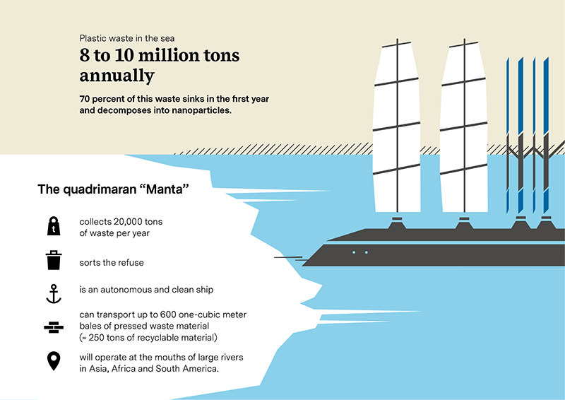 Plastic waste in the sea 8 to 10 million tons annually