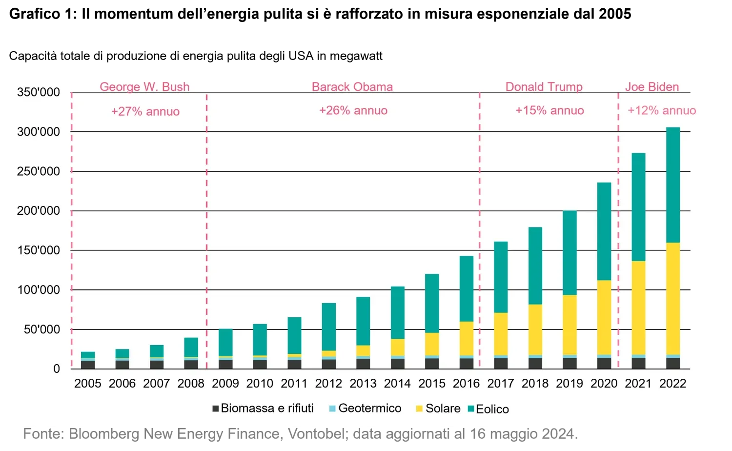 Grafico che mostra la dinamica crescente delle energie pulite
