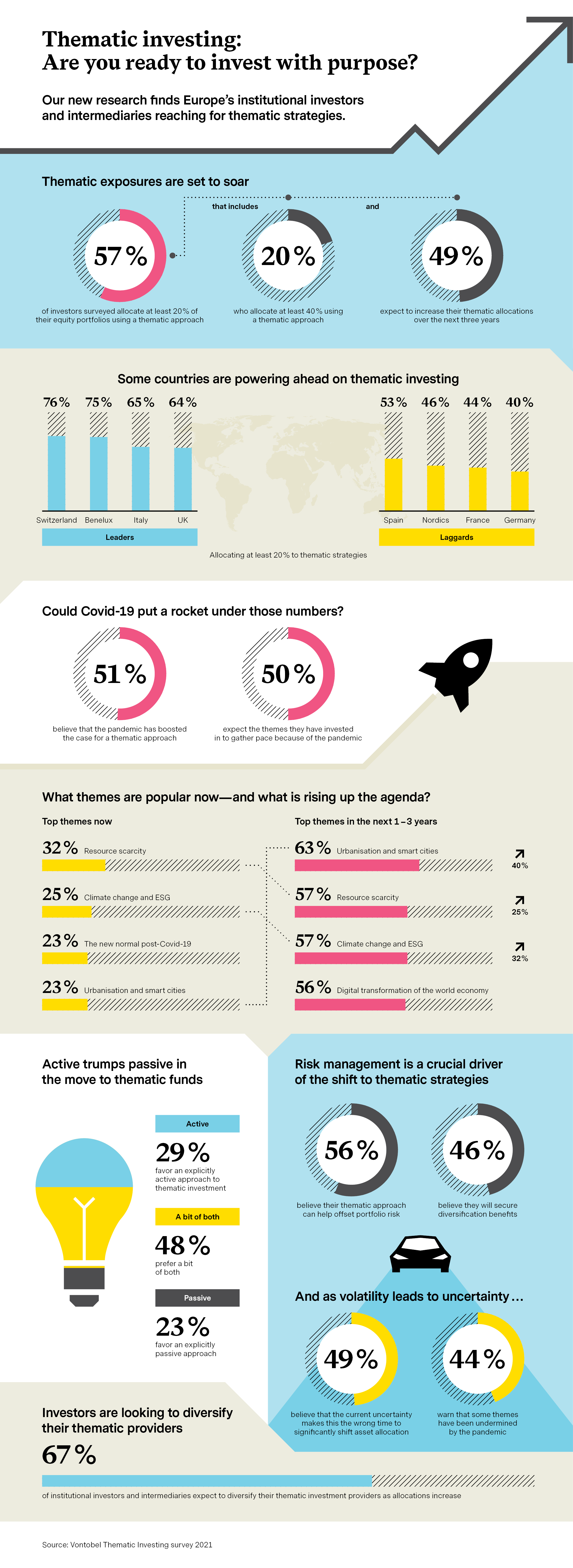 Study on Thematic Investing: the research results as an infographic ©Vontobel 2021