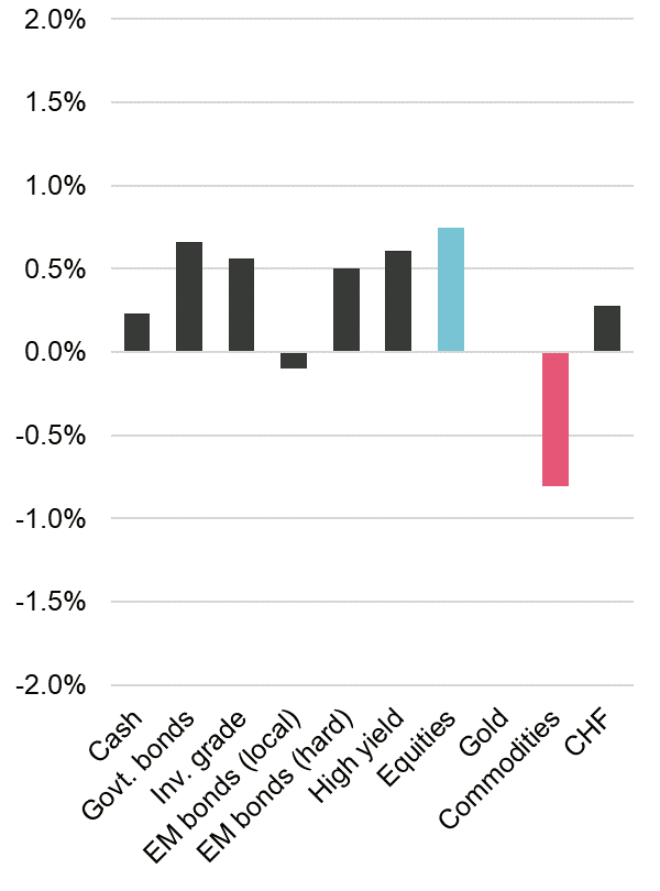 Asset-Renditen in Zeiten sinkender, niedriger Inflation