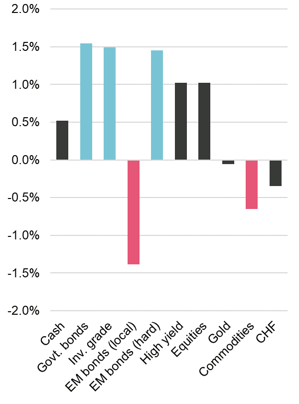 Asset-Renditen in Zeiten hoher, aber sinkender Inflation