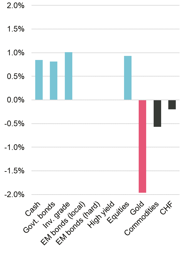 Asset-Renditen in Zeiten extremer, aber sinkender Inflation