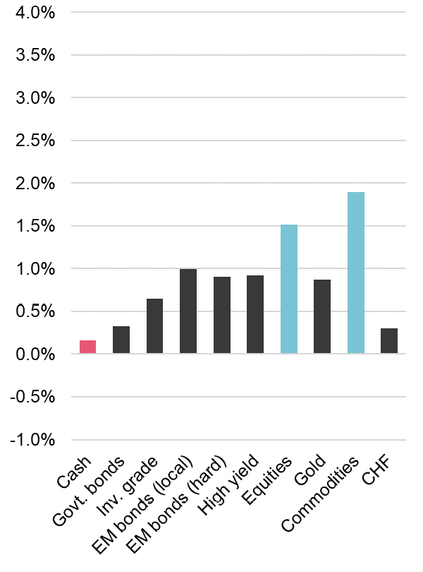 Rendite-Performance verschiedener Assetklassen bei steigender, niedriger Inflation