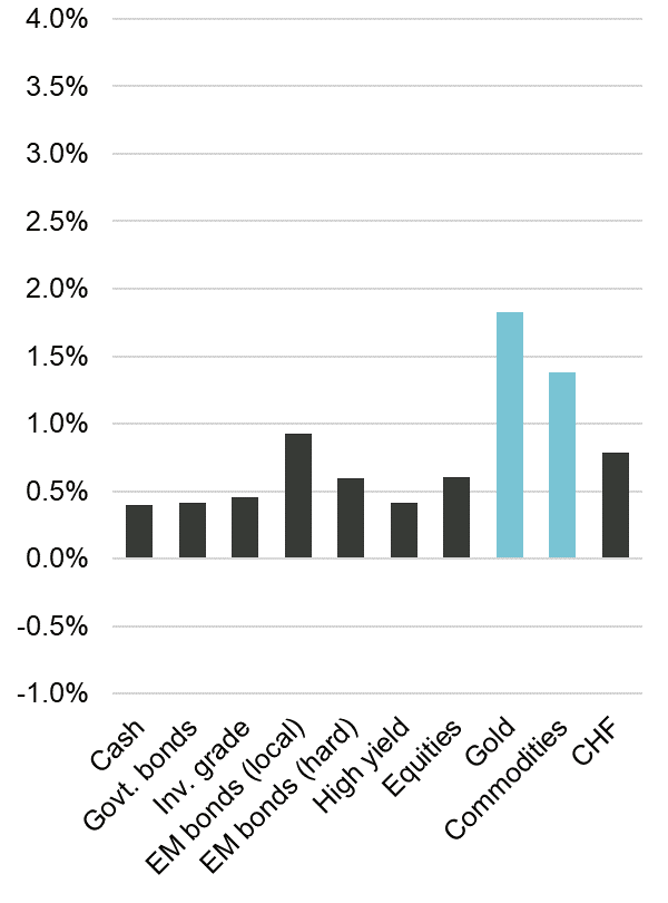 Rendite-Performance verschiedener Assetklassen bei steigender, hoher Inflation