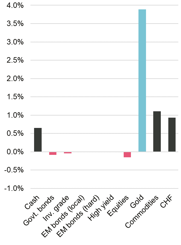 Rendite-Performance verschiedener Assetklassen bei steigender, extremer Inflation