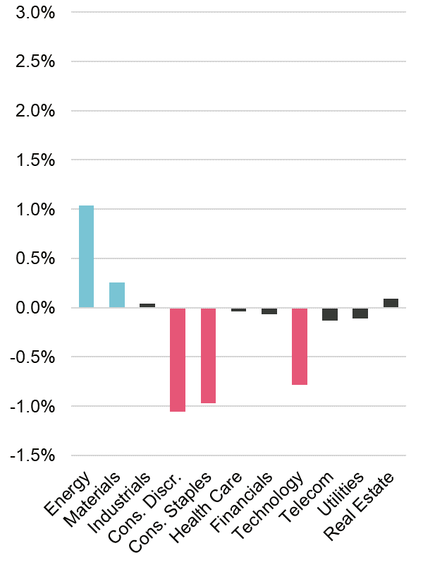 Rendite-Performance verschiedener Sektoren bei steigender, extremer Inflation