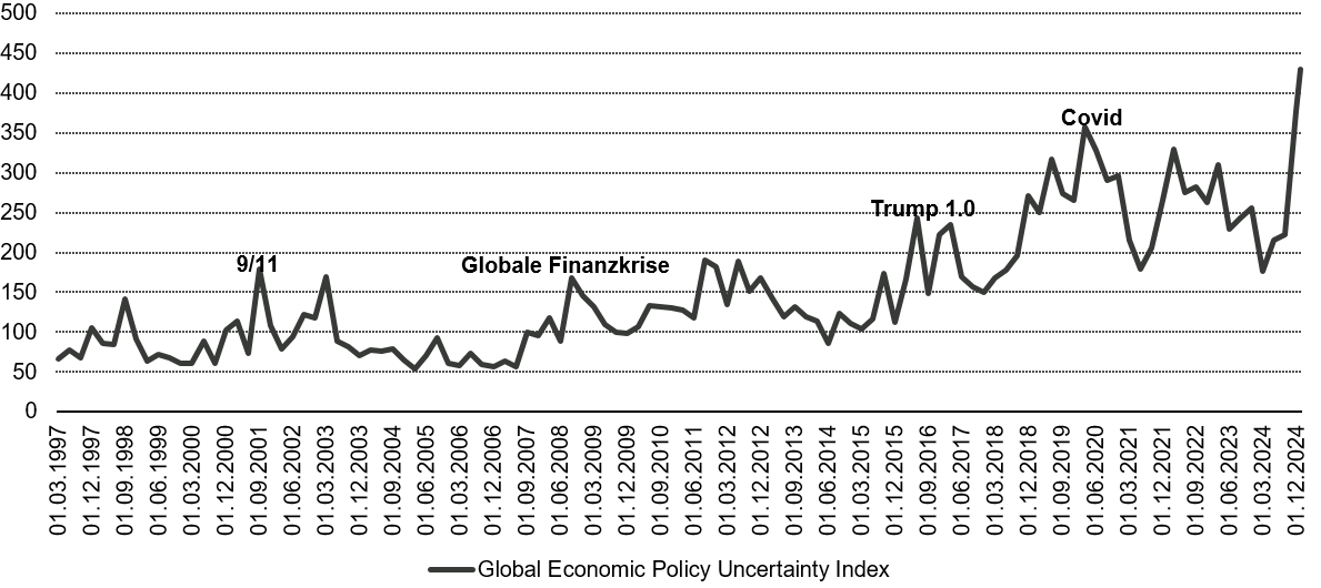 Trump 2.0 hat Unsicherheit deutlich erhöht
