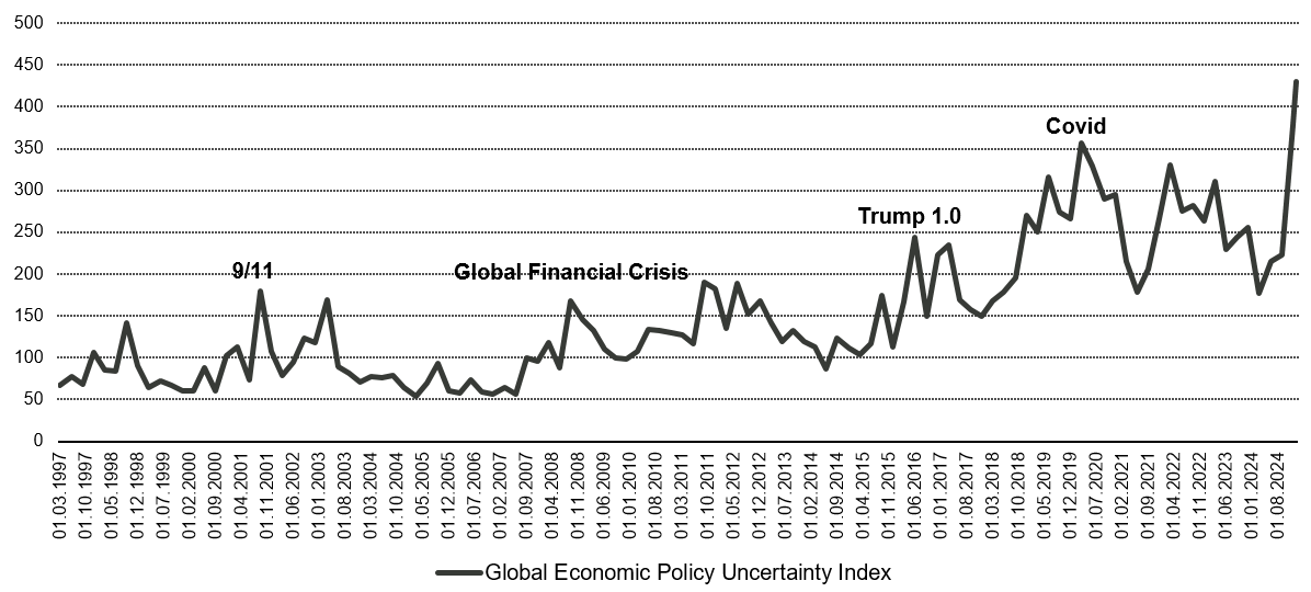 Trump 2.0 has created increased uncertainty