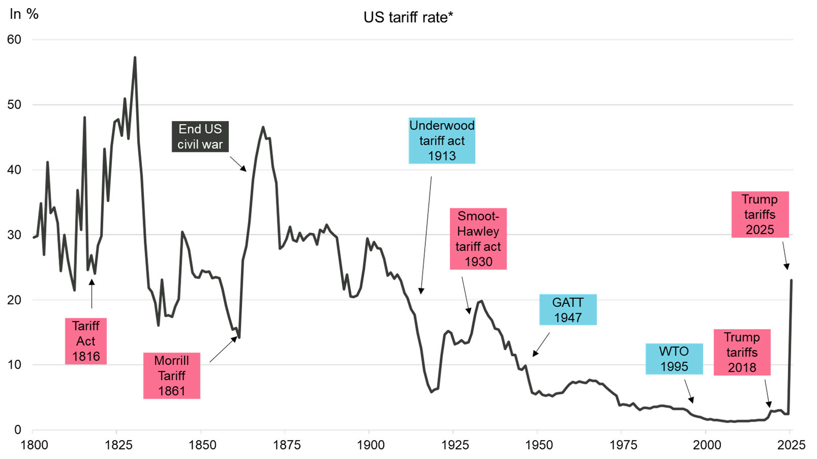 Der effektive Zollsatz der USA wird voraussichtlich (vorübergehend) auf das höchste Niveau seit 100 Jahren steigen