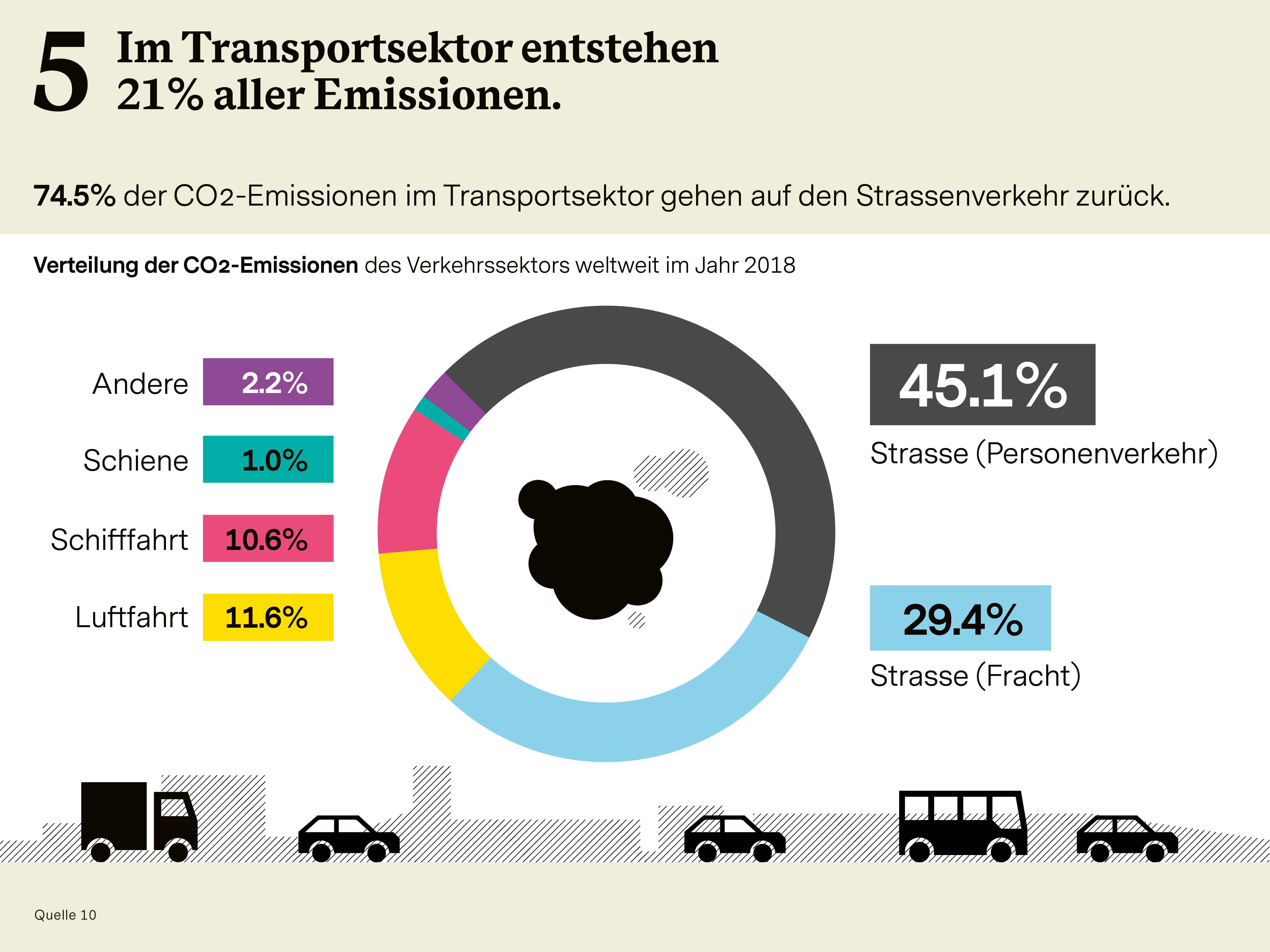 Infografik zum Thema "Emissionsarme Logistik und Transport" (Teil 5 der Serie "6 Wirtschafts-Bereiche für Impact Investing")