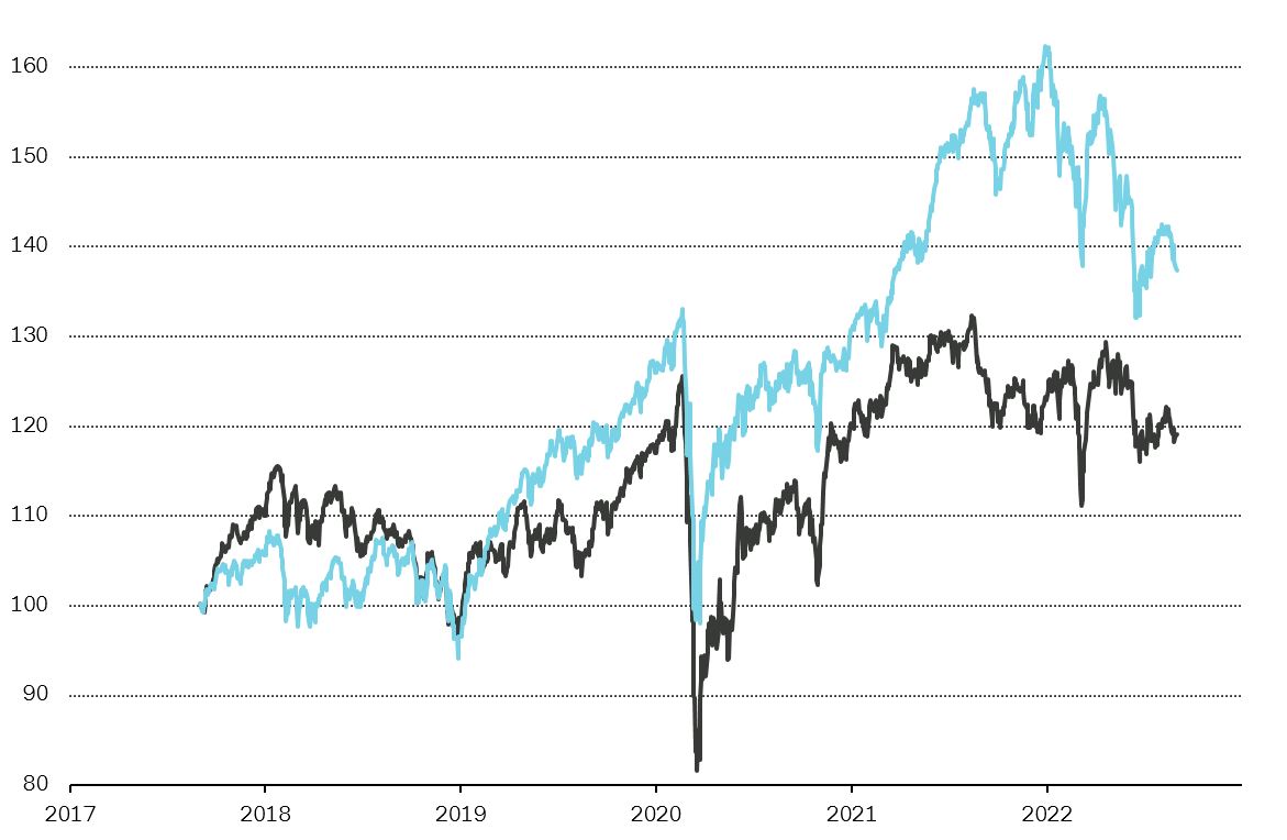 Line chart: performance of the ten best dividend stocks in Switzerland v. the Swiss Performance Index SPI