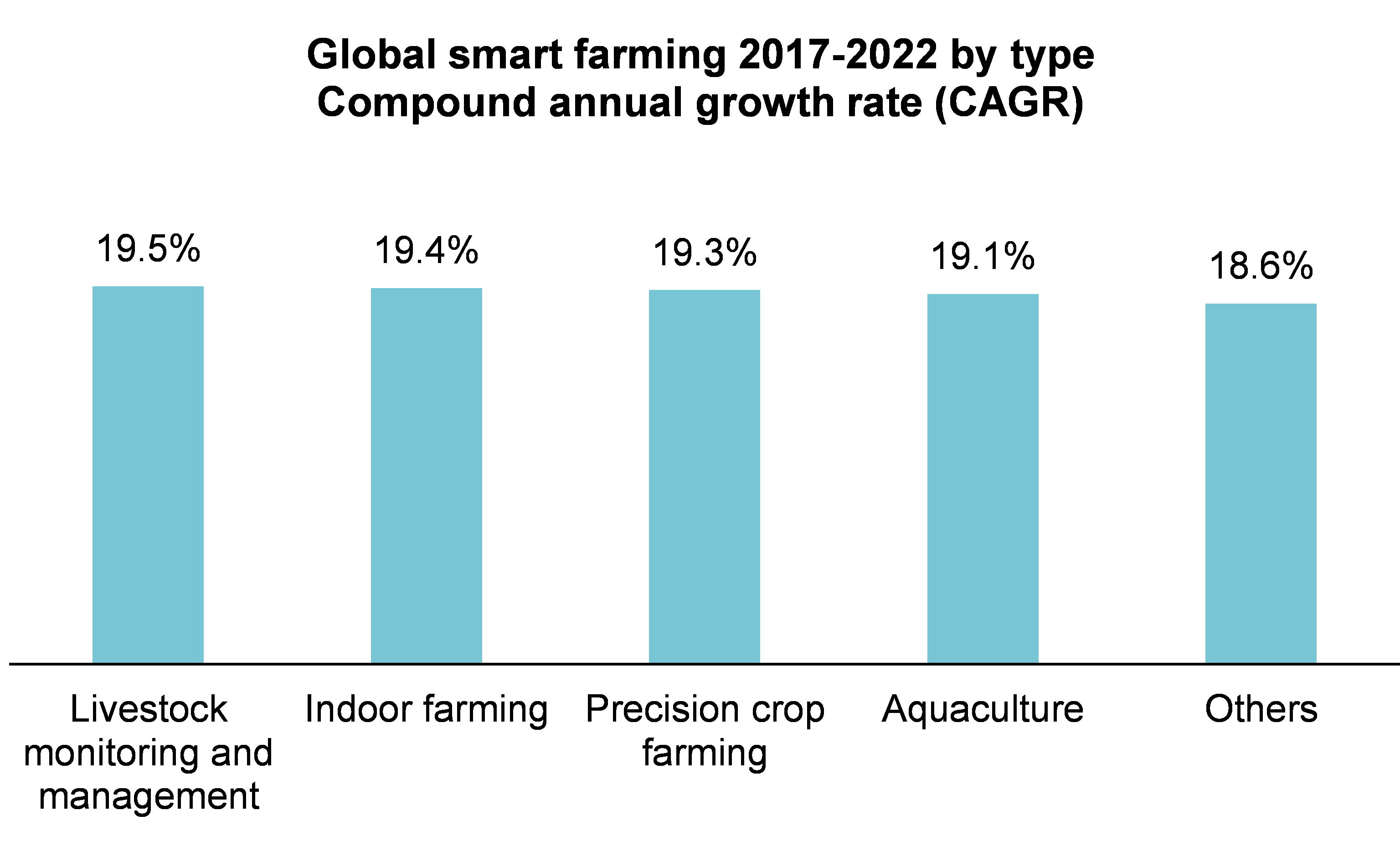 Diagramm: Die fünf am stärksten wachsenden Segmente des globalen Smart-Farming-Marktes (durchschnittliche jährliche Wachstumsrate)