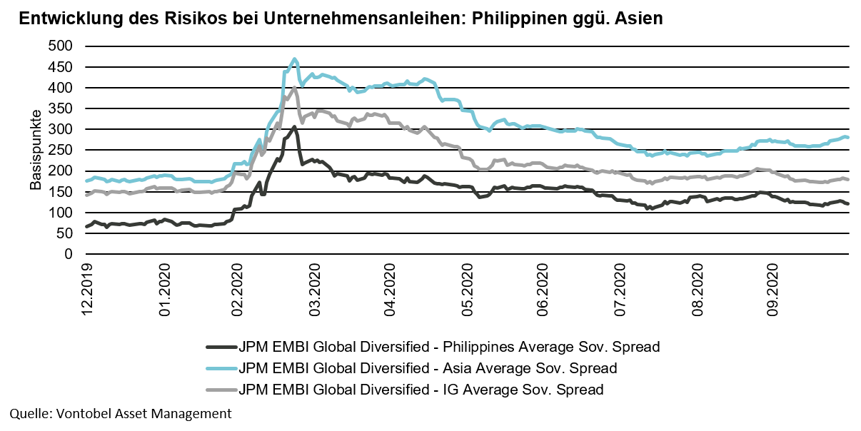 Eine Grafik von Vontobel, welche die Entwicklung des Risikos bei Unternehmensanleihen zeigt