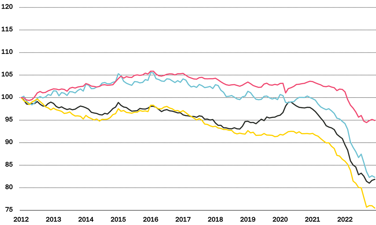 Short-term government bond depreciation in comparison: USA vs. Euro zone vs. UK vs. Switzerland (in local currency based on local inflation)