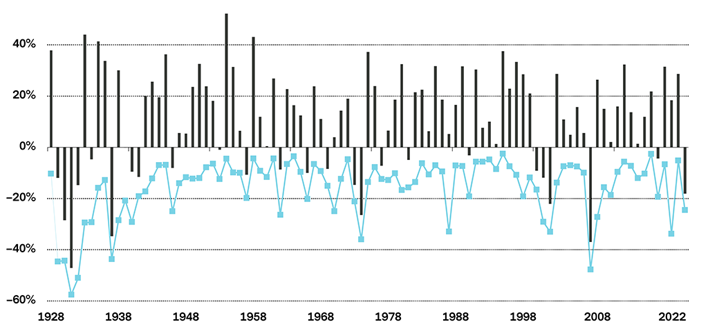 S&P 500 yearly returns and drawdowns from 1928 to end of 2022, based on daily total returns (including dividends), gross