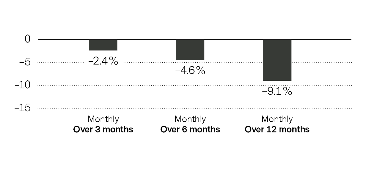 Why the immediate investment pays off: Losses from staggered investments with monthly ramp-up sum up to –9.1%