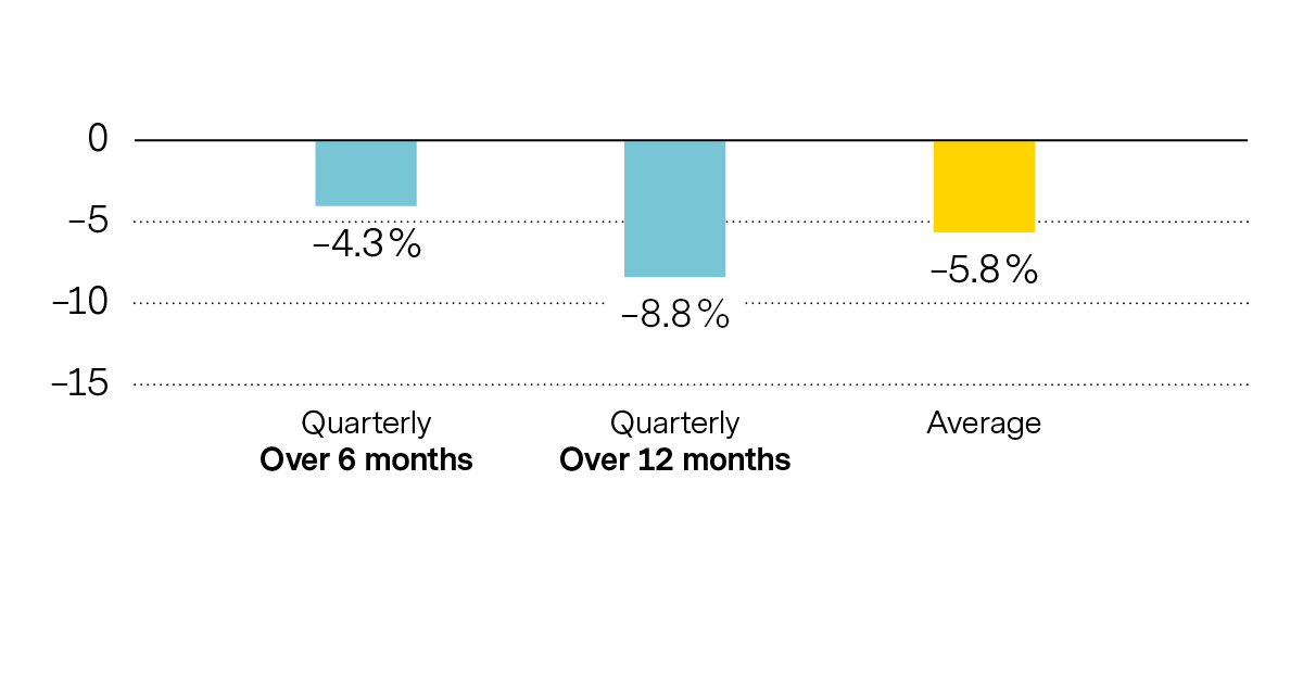 On average, investors lose –5.8% if they follow a staggered investment plan instead of investing at once