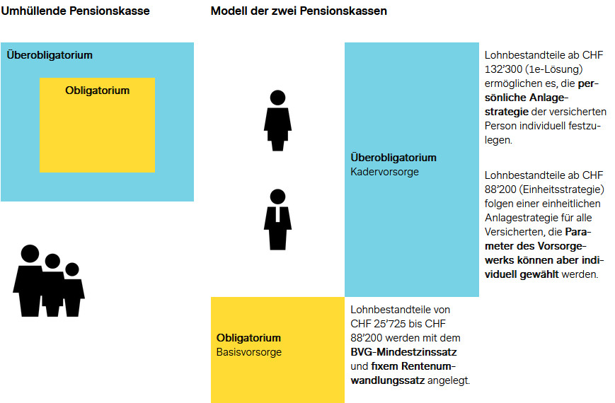 Illustration: Umhüllende Pensionskasse vs. zwei Pensionskassen