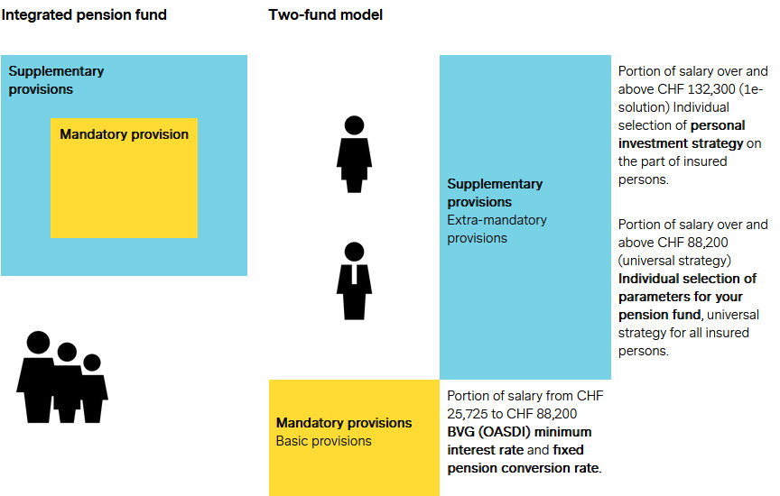 Illustration: integrated pension fund vs. two-fund model