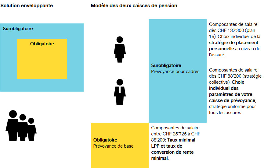 Illustration : fonds de pension intégré contre modèle à deux fonds