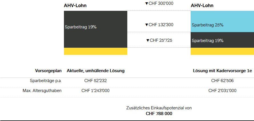 Illustration: Beispiel Optimierungspotenzial eines Kaderplans