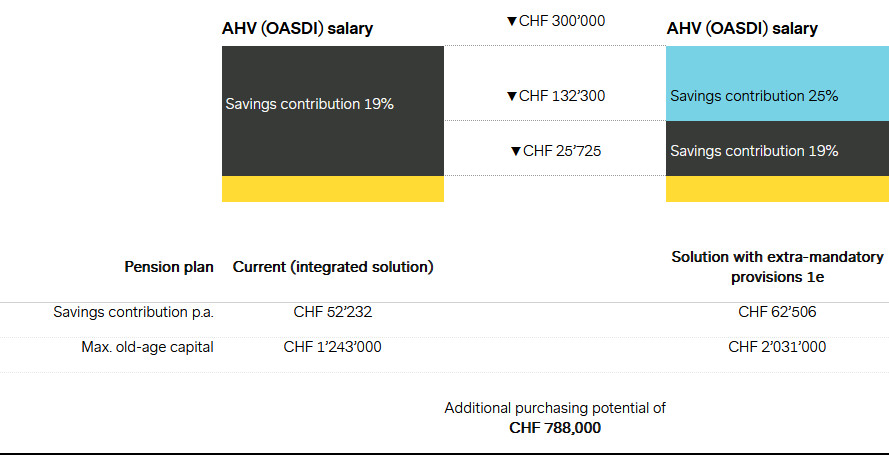 Illustration: example of optimization potential