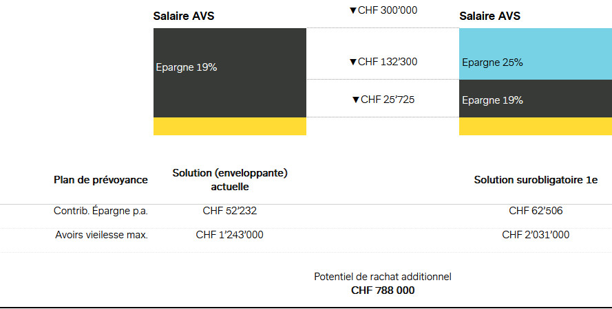 Illustration : exemple de potentiel d'optimisation