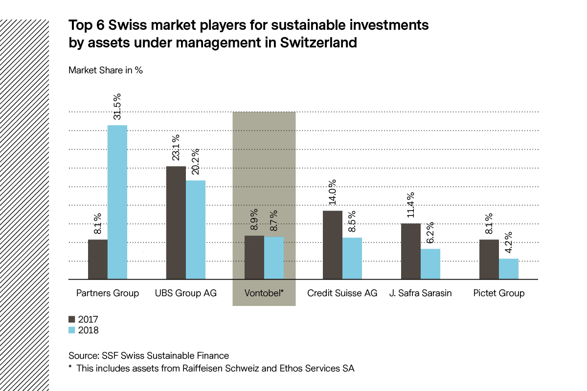 Top 6 Swiss market players for sustainable investments in terms of assets under management in Switzerland