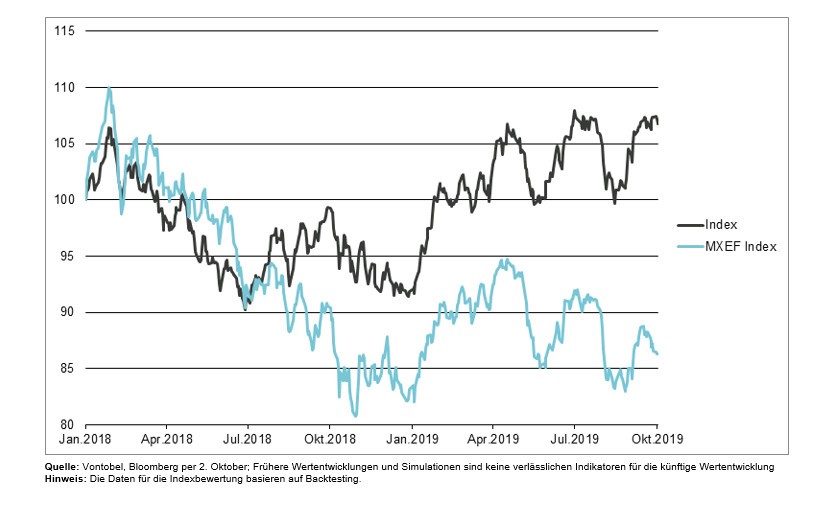 Vontobel Trade Conflict Winners Emerging Grafik zeigt, dass Markets Index sich ab Mitte 2018 besser entwickelt