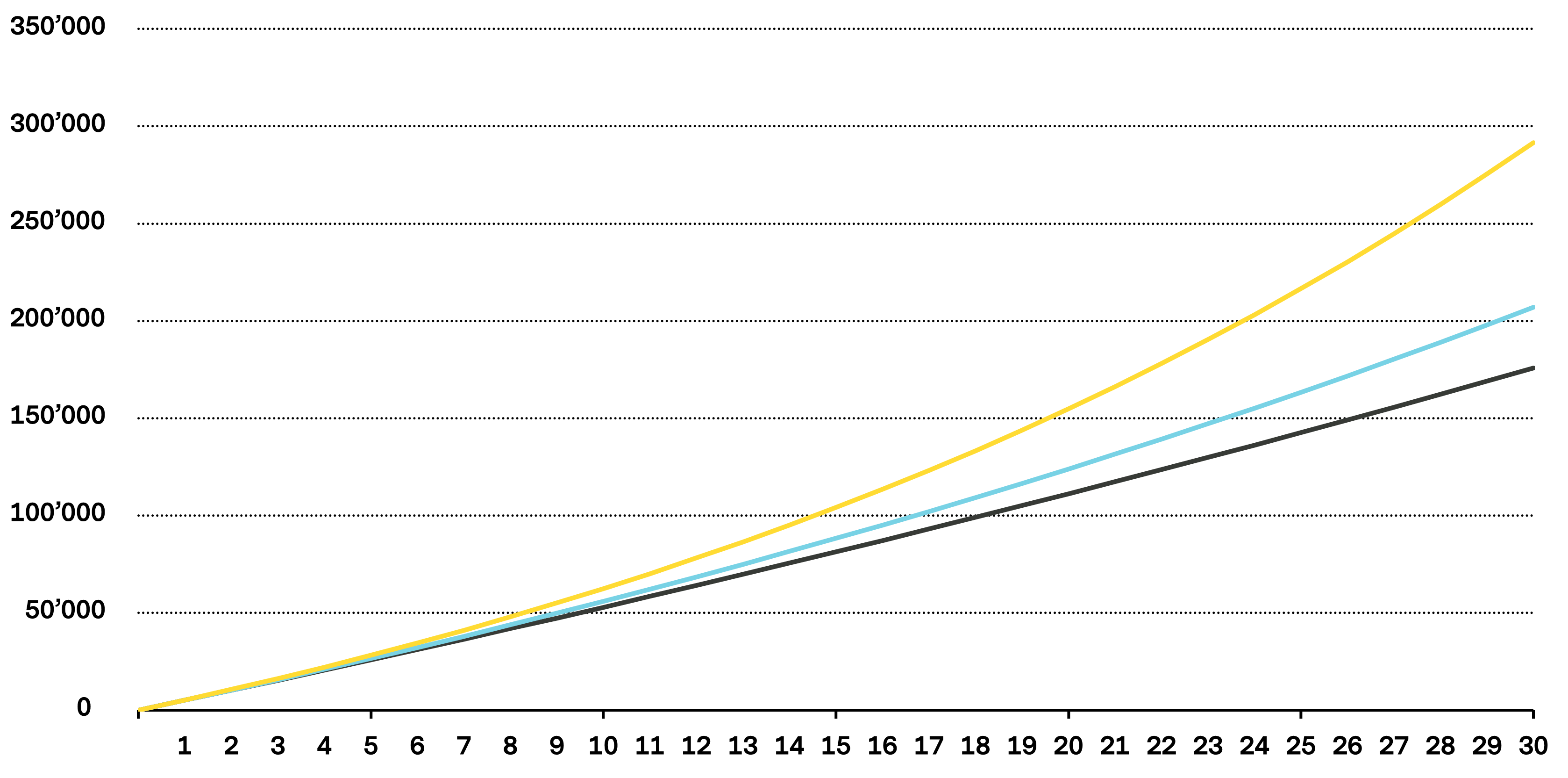 Liniendiagramm mit 0%, 2% und 4% Zinseszinsen: Wertschriftensparen in der Säule 3a im Vergleich