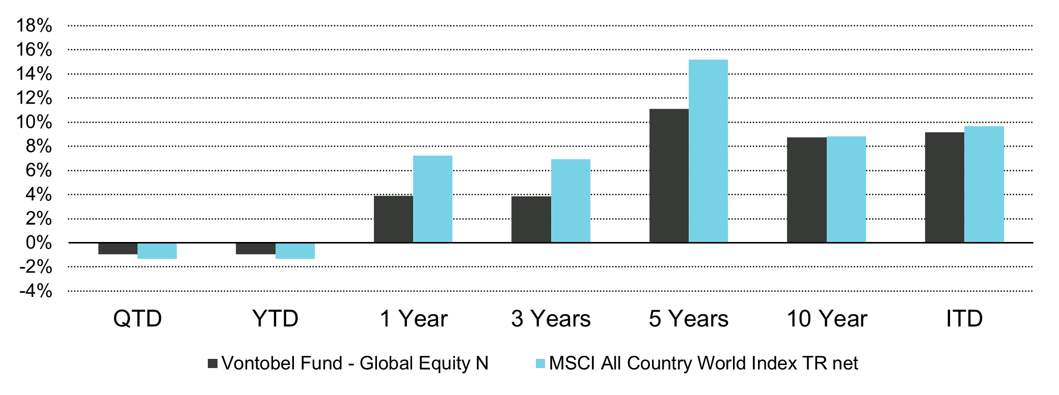 Vontobel Fund – Global Equity