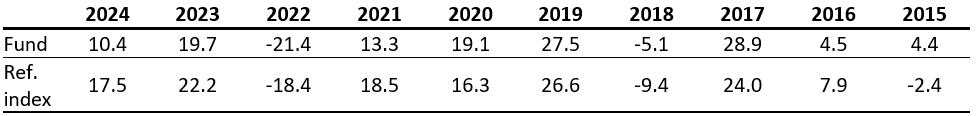 Vontobel Fund – Global Equity