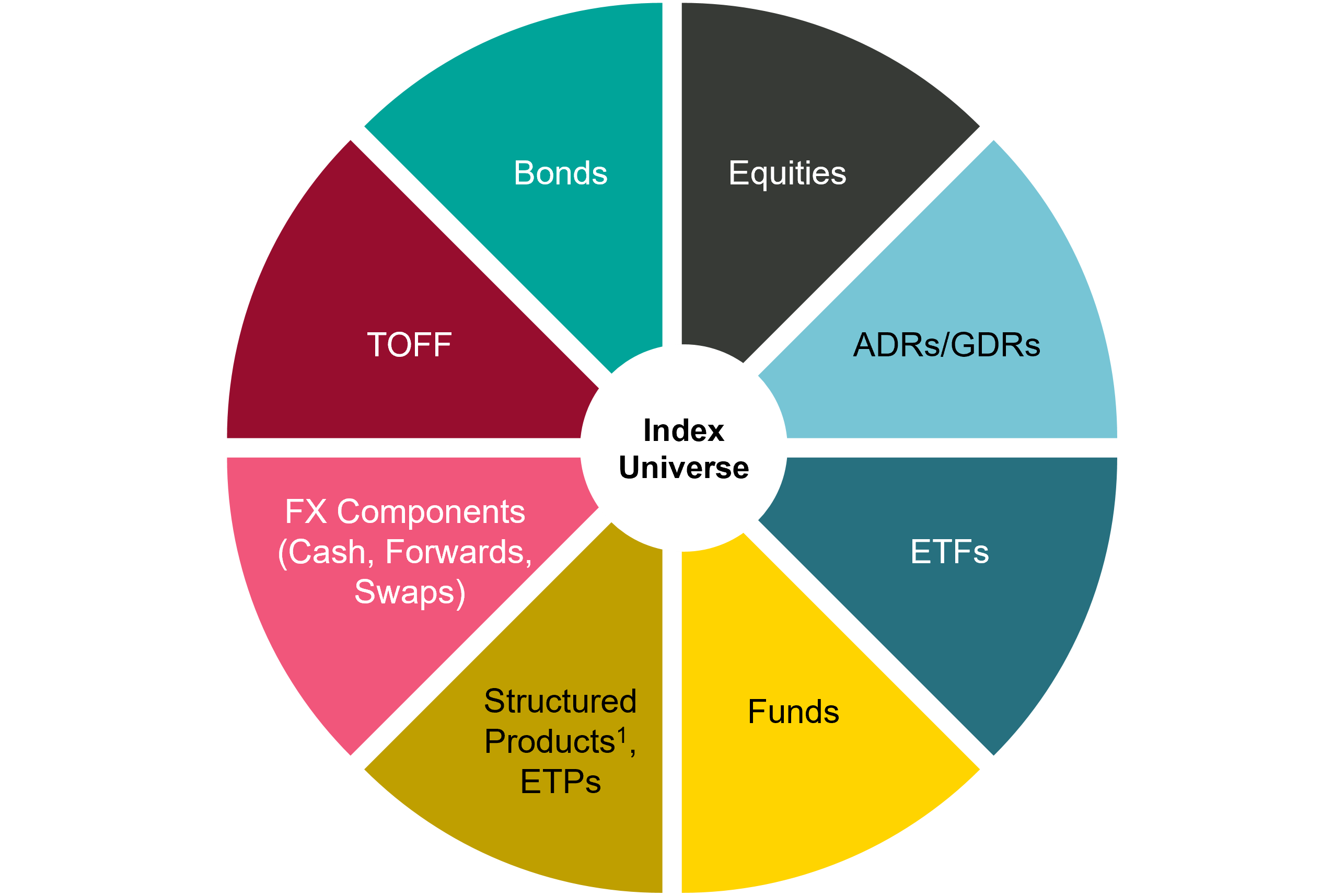 Chart which shows the Index Universe