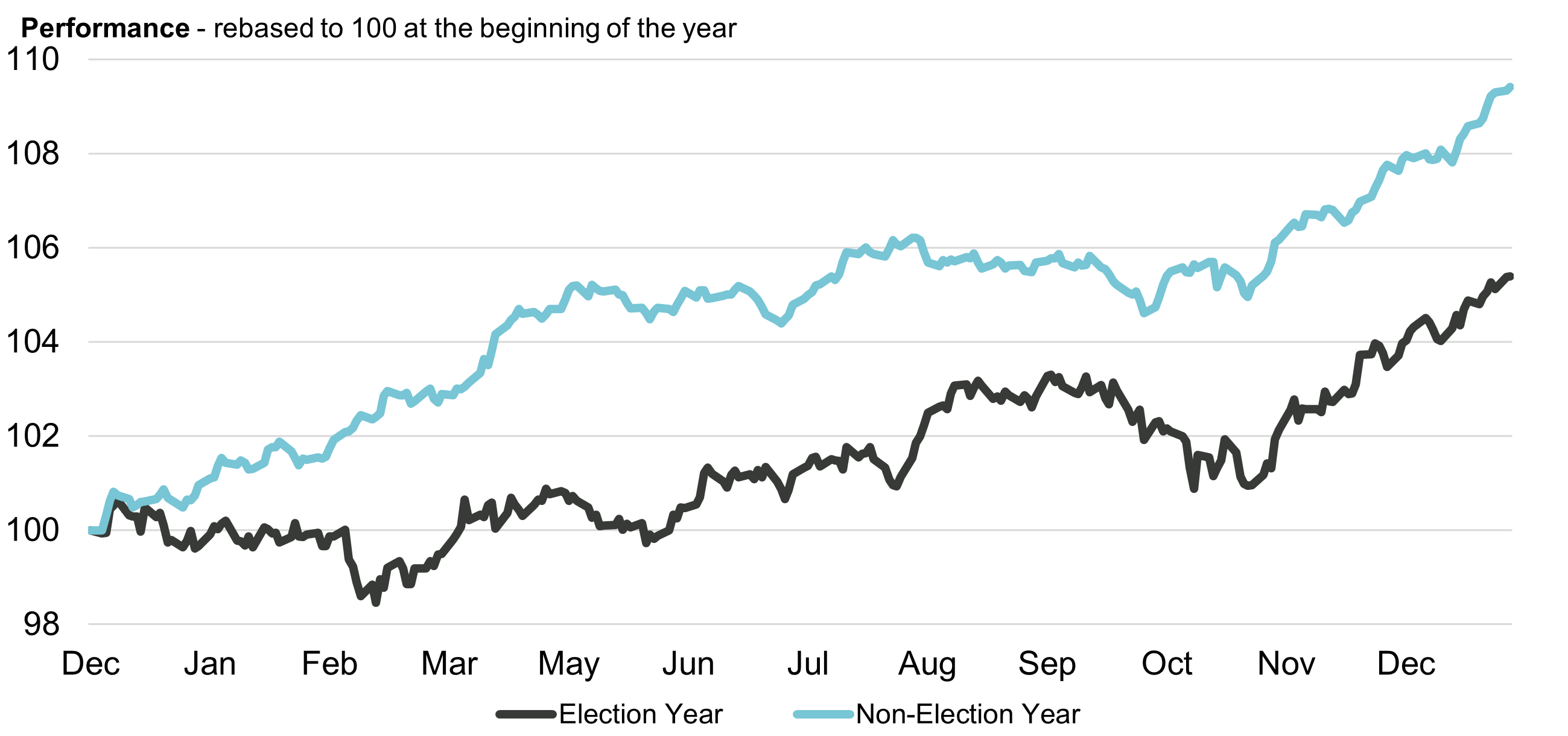 Figure 4: average cumulative returns for the S&P 500