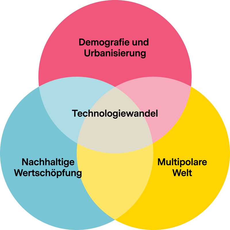 Eine Grafik des sich überlappenden Megatrends-Modells