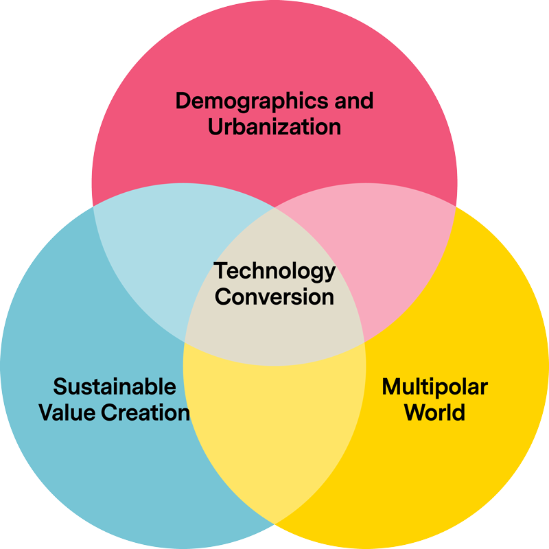 Infographic of the megatrend model in financial investing